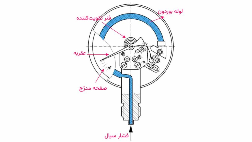 ساختار داخلی گیج فشار لوله بوردون