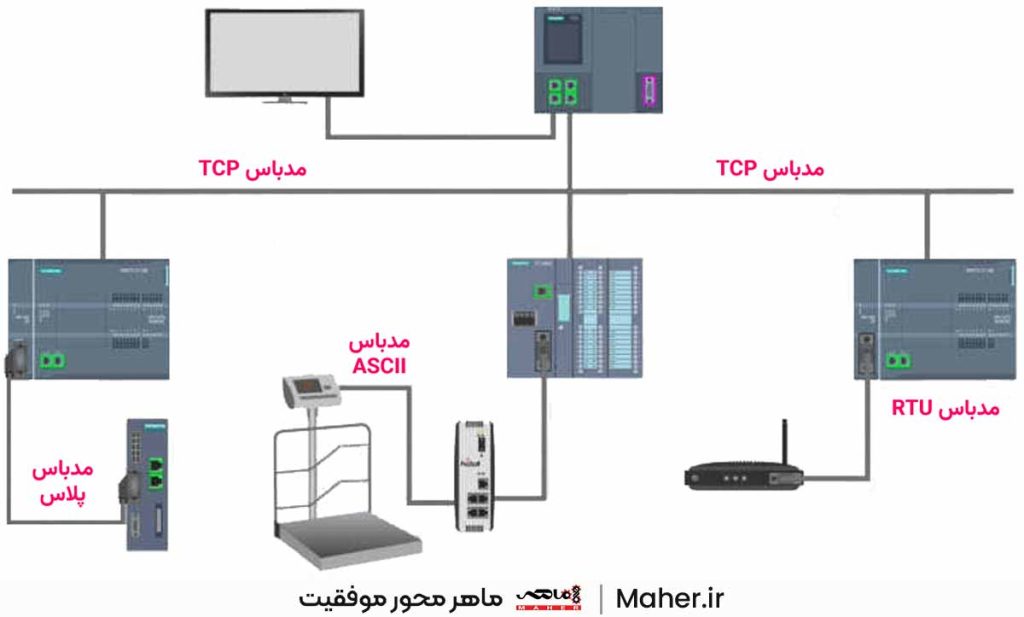 استفاده از مدباس در سطوح مختلف اتوماسیون صنعتی