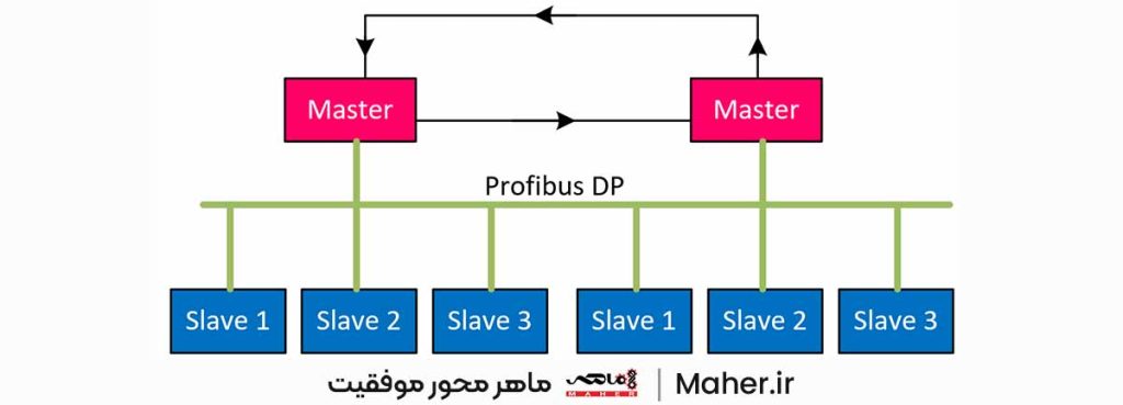 ساختار شبکه پروفیباس DP