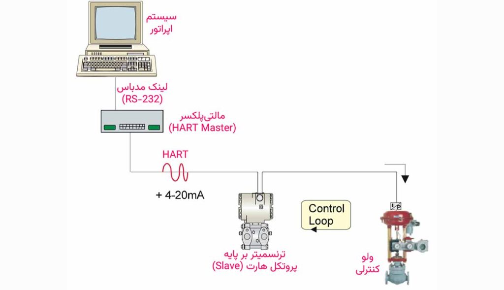 یک شبکه صنعتی با استفاده از پروتکل هارت