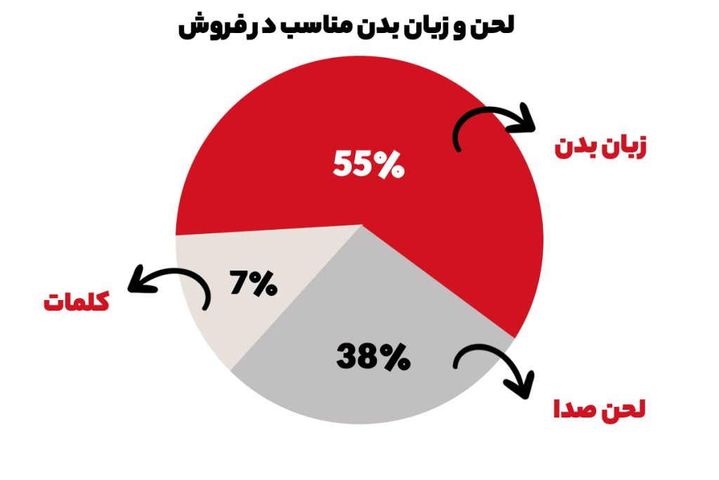 لحن و زبان بدن