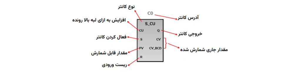 بلاک کانتر افزایشی در PLC زیمنس