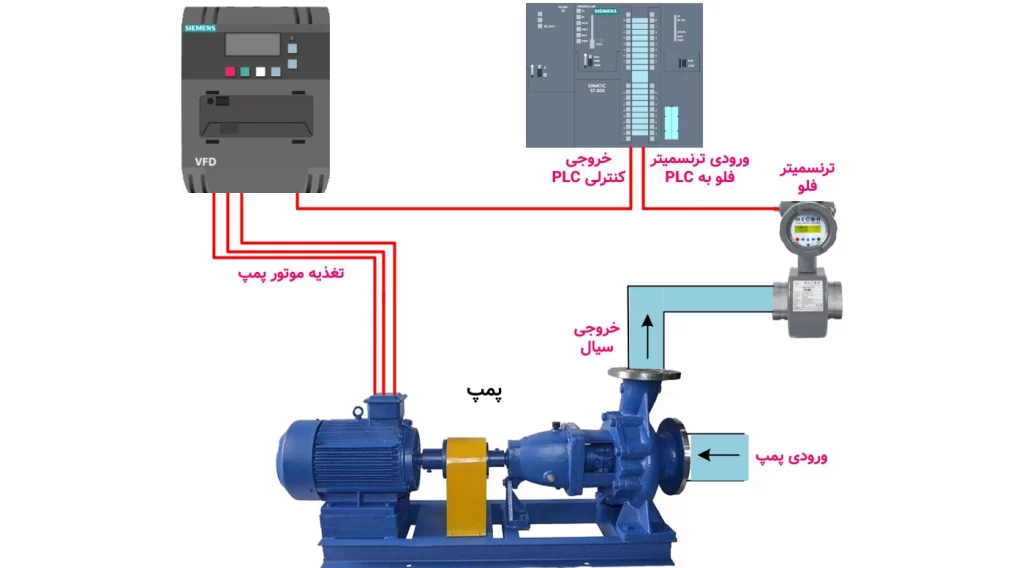 کنترل فلوی سیال در سیستم حلقه‌بسته