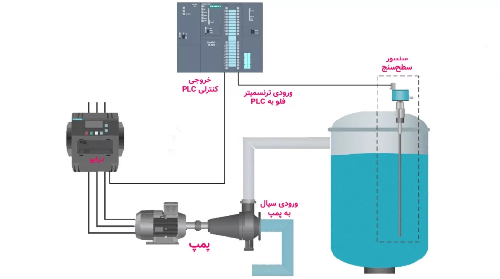کنترل سطح مخزن در سیستم حلقه‌بسته