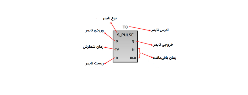 بلوک تایمر در PLC زیمنس