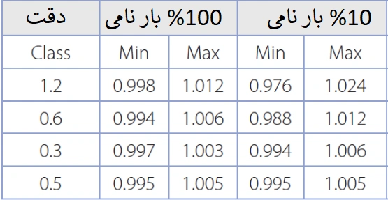 کلاس‌های دقت رایج و ضرایب تصحیح