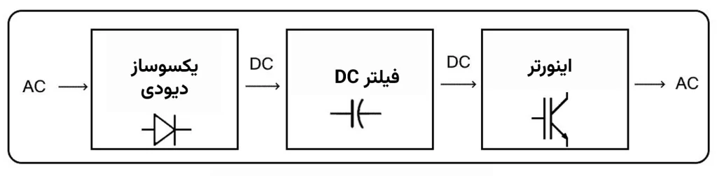 بلوک دیاگرام درایو‌ AC از نوع VSI