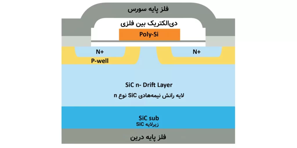 ساختار ترانزیستورهای مبتنی بر SiC (سیلیکون کاربید)