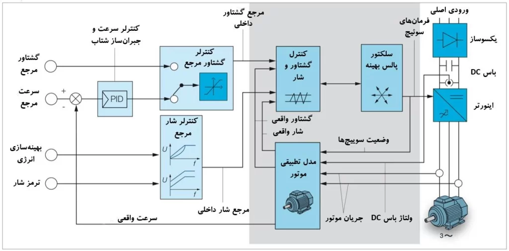 نحوه کار DTC