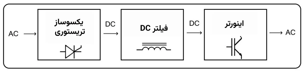 بلوک دیاگرام درایو‌ AC از نوع CSI