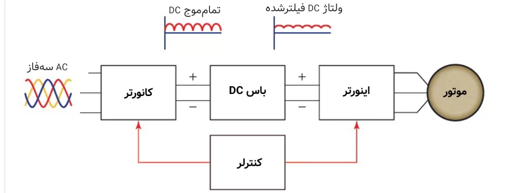 نحوه کار درایوهای فرکانس‌متغیر