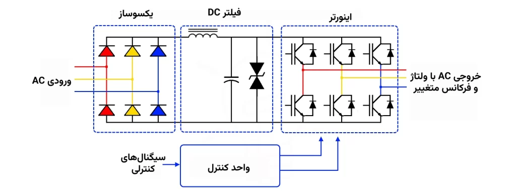 ساختمان درایو اینورتری