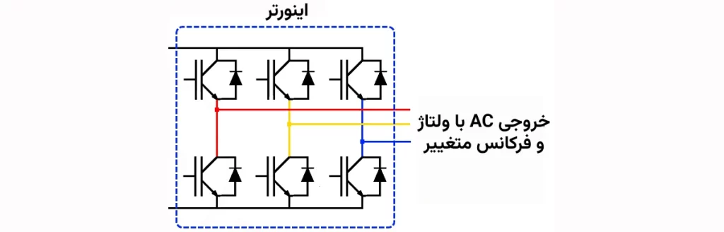 ساختمان یک اینورتر مورد استفاده در درایو‌های AC