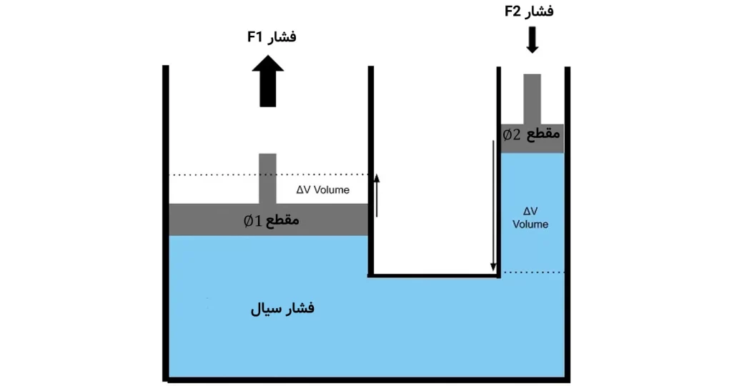 نحوه تقویت نیرو توسط سیستم هیدرولیک