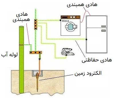 تفاوت گراندینگ، ارتینگ و همبندی