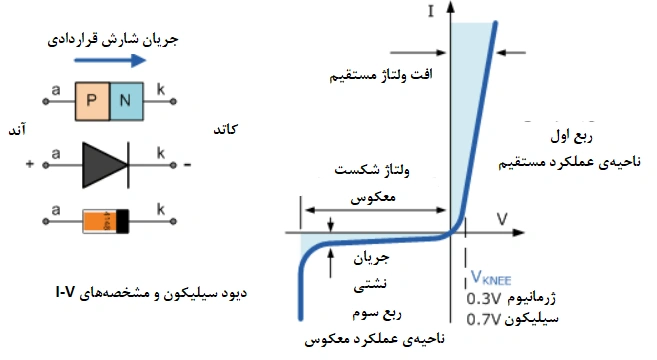 ولتاژ شکست در دیودها