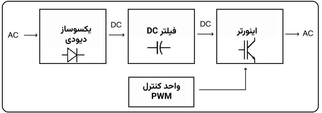 بلوک دیاگرام درایو‌ AC با مدولاسیون پهنای پالس (PWM)