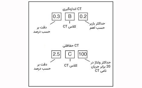 نمونه‌هایی از طبقه‌بندی دقت برای CT اندازه‌گیری و CT حفاظتی