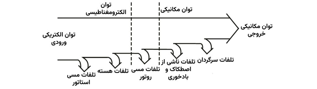 دیاگرام تلفات در یک موتور القایی