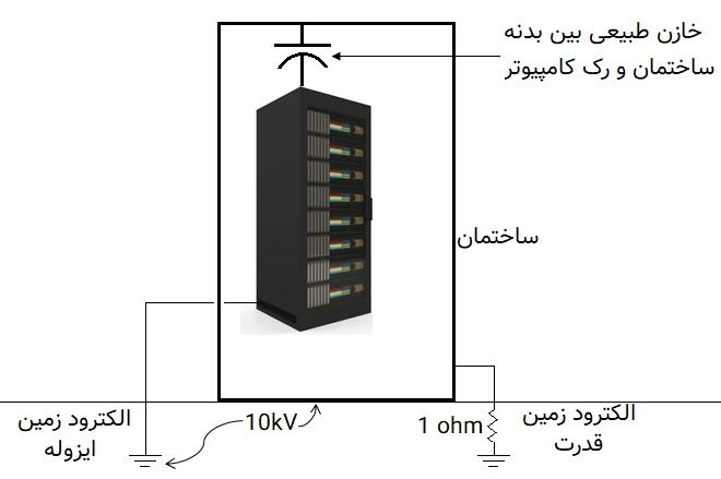 مثالی از نتیجۀ همبند نکردن زمین قدرت و زمین ابزاردقیق