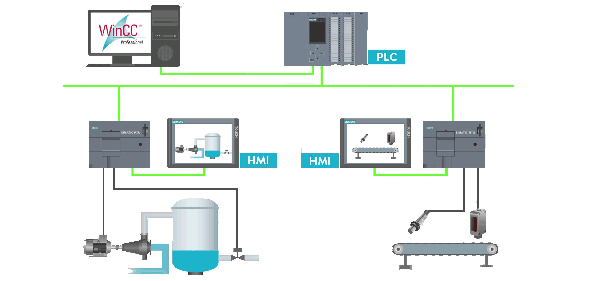 استفاده از PLC و HMI‌ در یک سیستم اتوماسیون صنعتی