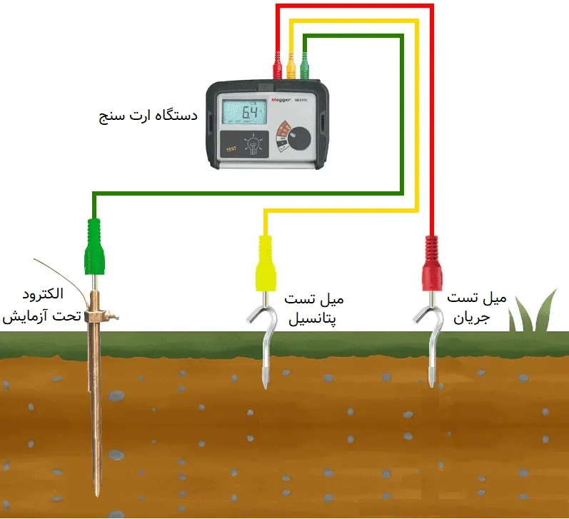 نحوه استفاده از ارت سنج برای اندازه‌گیری مقاومت الکترود زمین