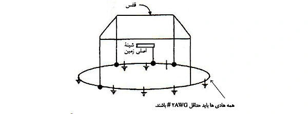 سیستم زمین قفسی