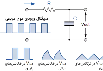 فیلتر پایین گذر