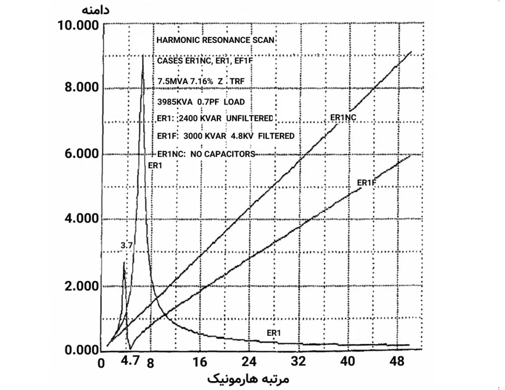 نتیجه شبیه سازی تشدید هارمونیکی با فیلتر تنظیم‌شده بر روی هارمونیک مرتبه ۴/۷