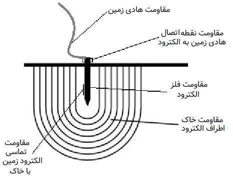 اجزای تشکیل دهندۀ مقاومت الکترود زمین