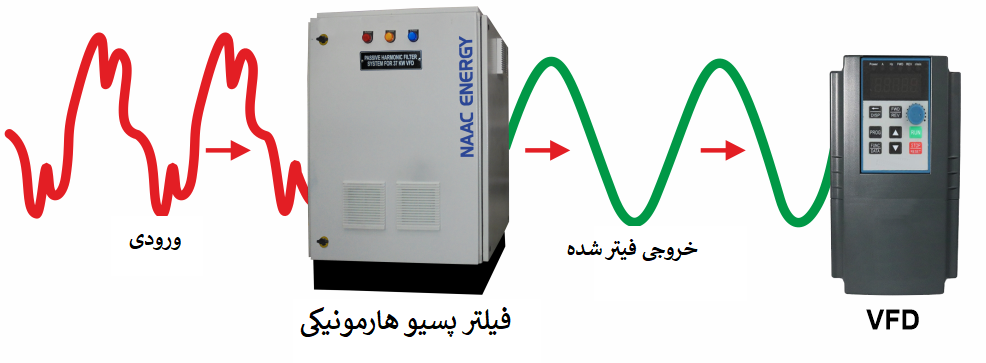 استفاده از فیلتر پسیو در صنعت