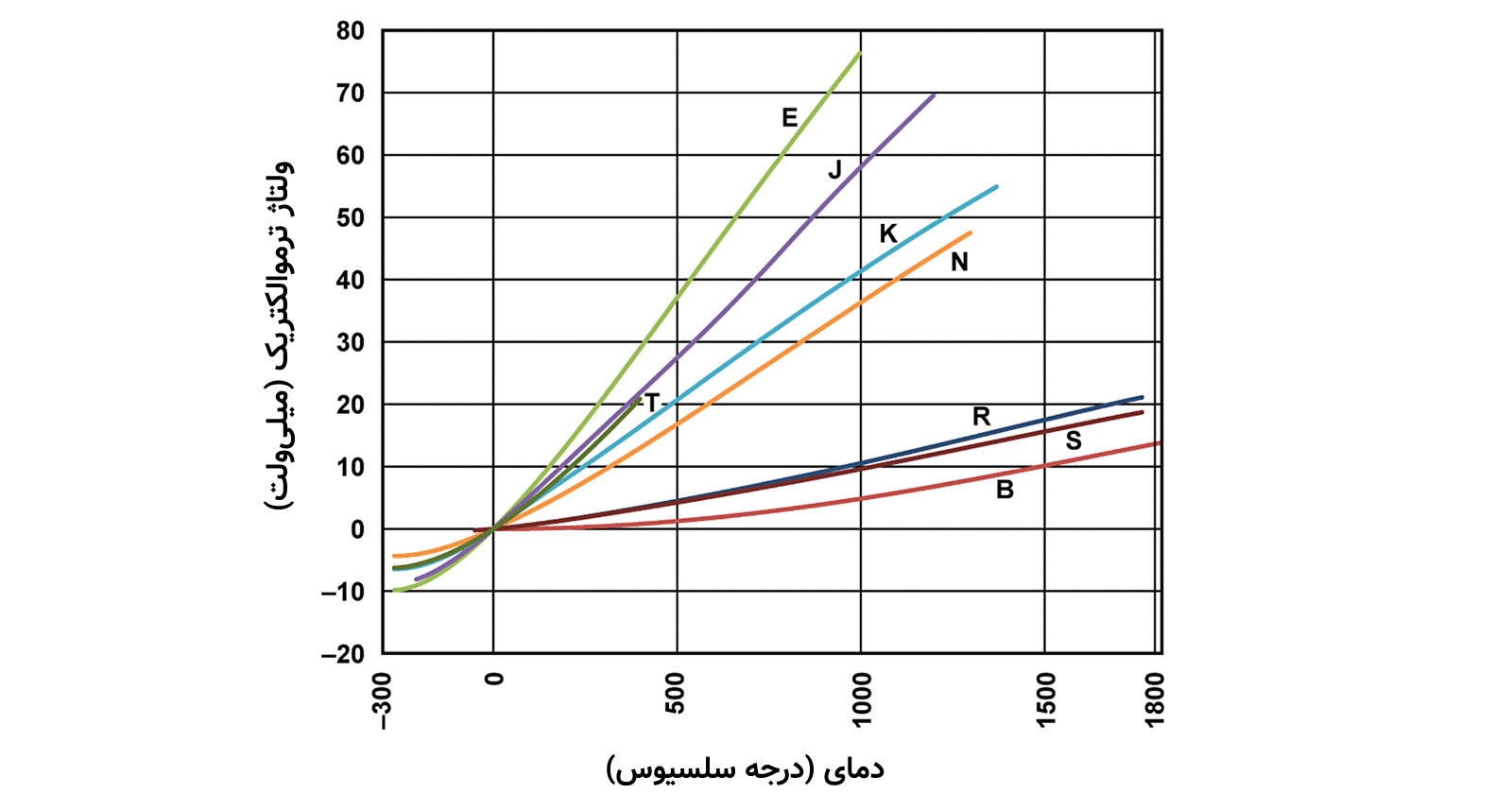 منحنی دما-ولتاژ انواع مختلف ترموکوپل