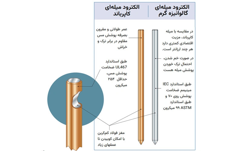 مقایسه فنی الکترودهای میله‌ای کاپر‌باند و گالوانیزه گرم