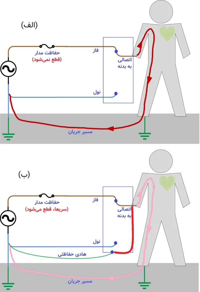 هدف اصلی زمین کردن حفاظتی