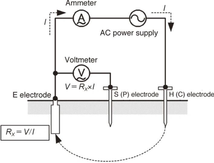 نمونه‌ای از اندازه‌گیری مقاومت زمین با استفاده از ارت‌سنج