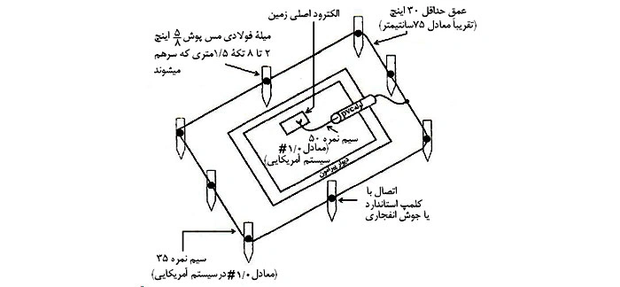 سیستم زمین حلقوی