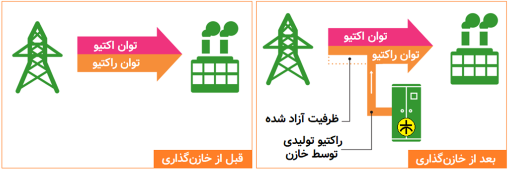 نحوۀ آزادسازی ظرفیت شبکه با انجام خازن‌گذاری توسط مصرف‌‌کنندگان