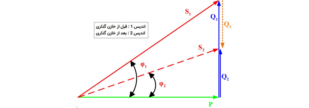 تغییرات مثلث توان با انجام خازن‌گذاری توسط مصرف‌کنندگان