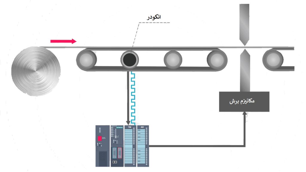 نمونه‌ای از کاربرد انکودر در اتوماسیون