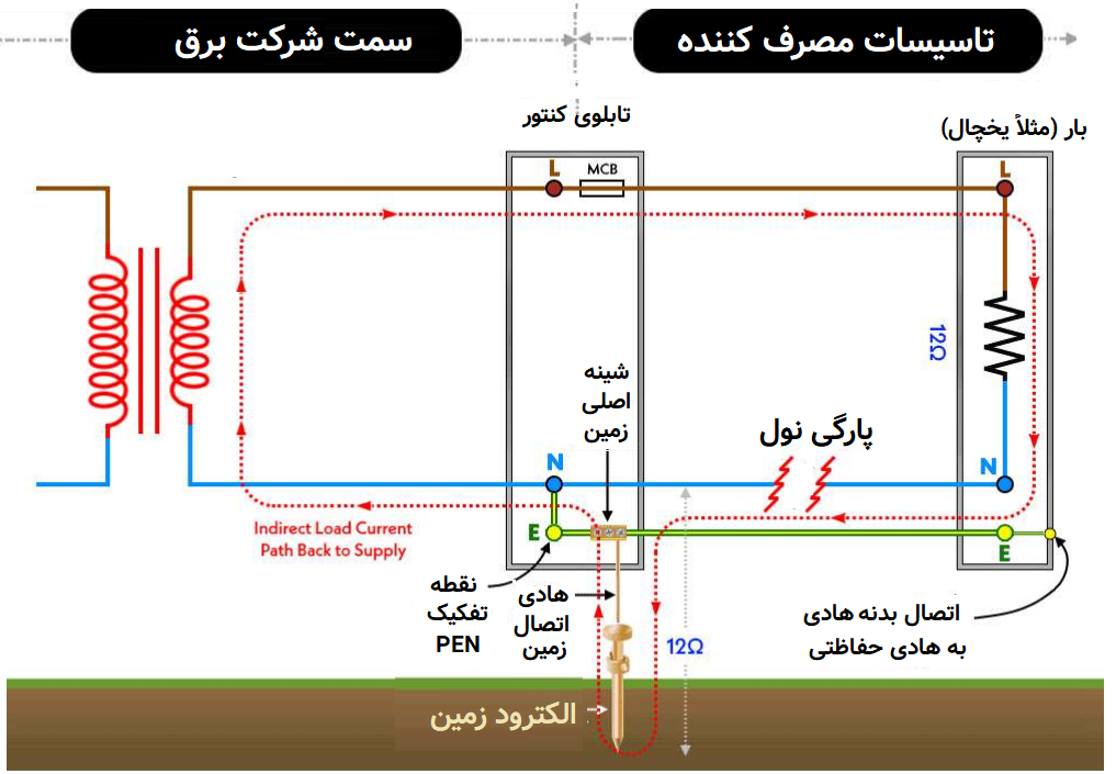 نمایی از ساختار سیستم زمین (TN - C - S PMB)