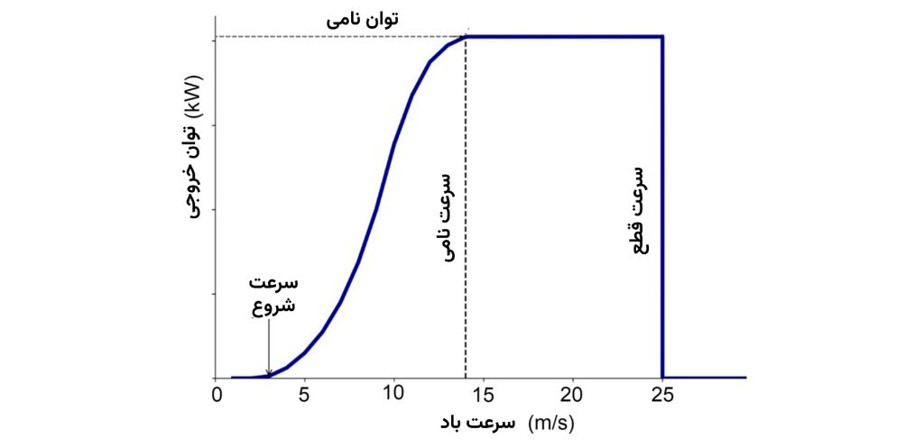 منحنی توان یک توربین بادی