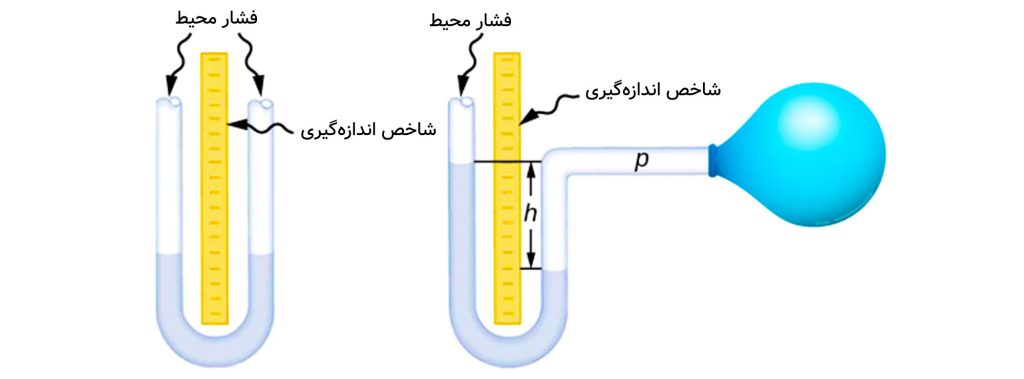 قاعده کار مانومتر