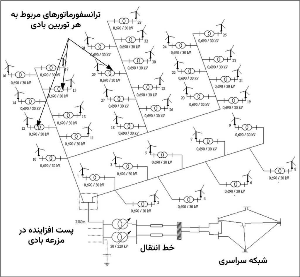 دیاگرام تک‌خطی اتصال یک مزرعه بادی به شبکه قدرت