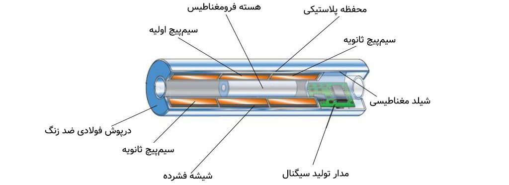 ساختار LVDT