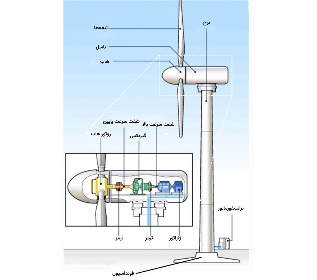 ساختمان یک توربین بادی