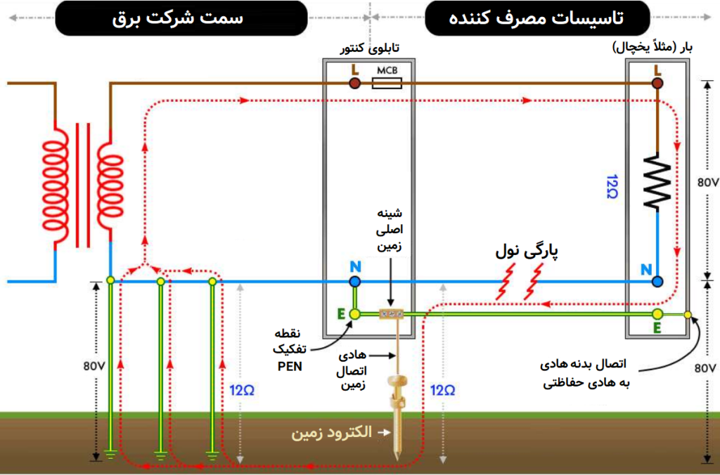 نمایی از ساختار سیستم زمین توزیع شده (PME)