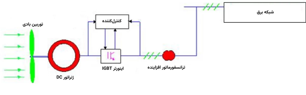 شماتیک یک سیستم بادی شامل ژنراتور DC