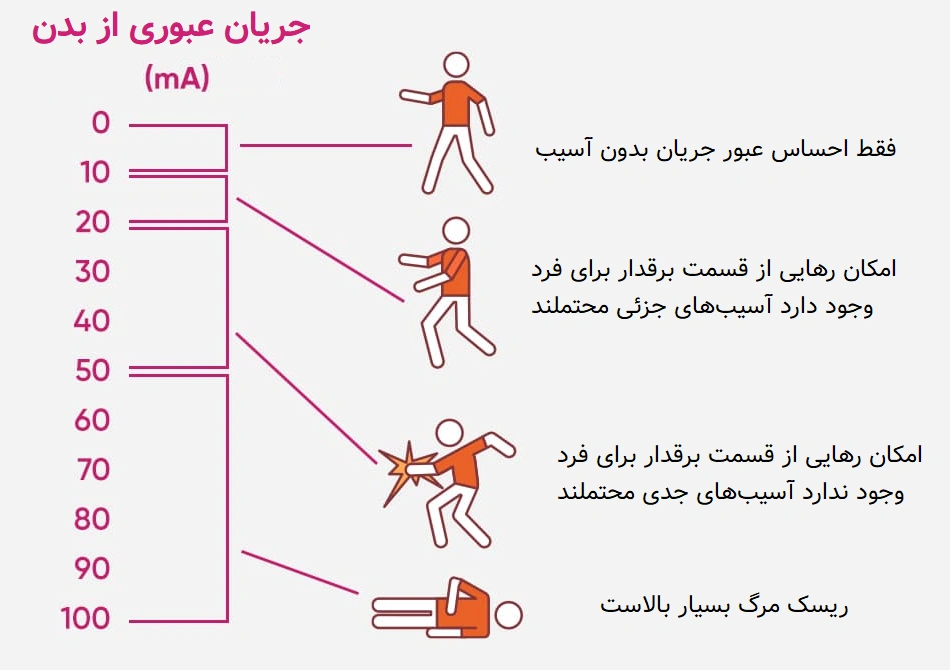 اثرات جریان الکتریکی بر بدن انسان