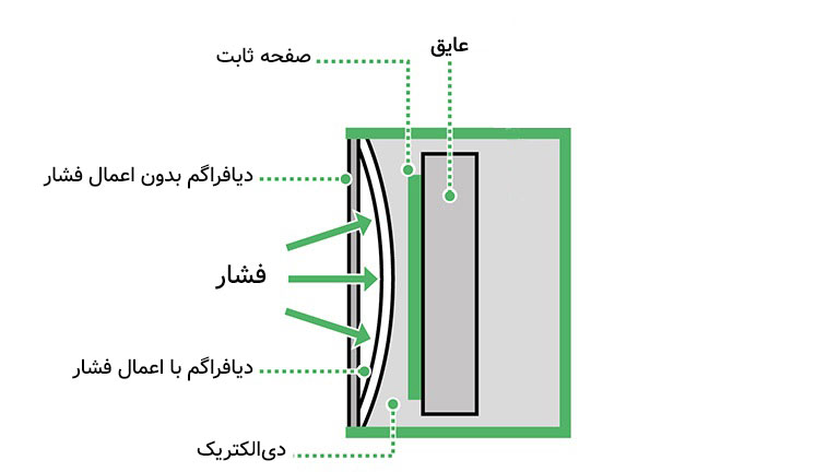 نحوه عملکرد سنسور فشار خازنی