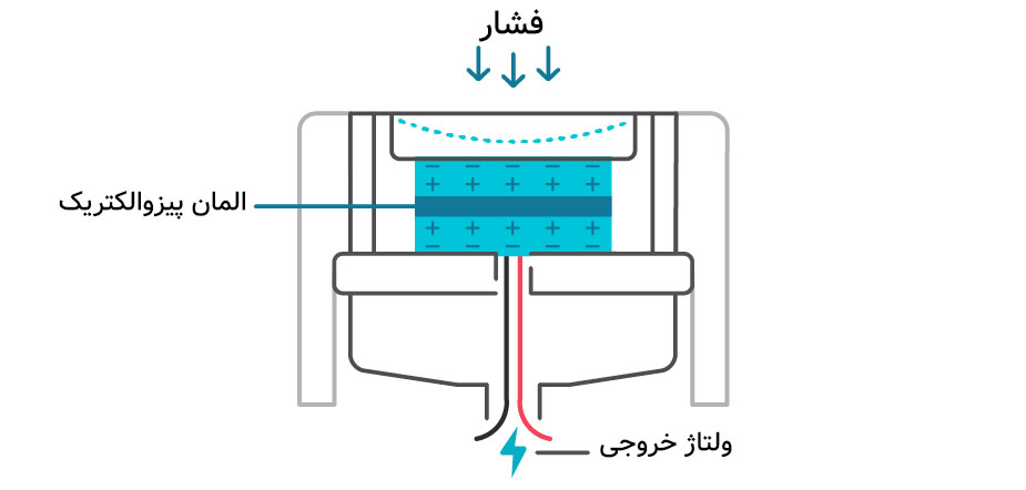 نحوه عملکرد سنسور فشار پیزوالکتریک